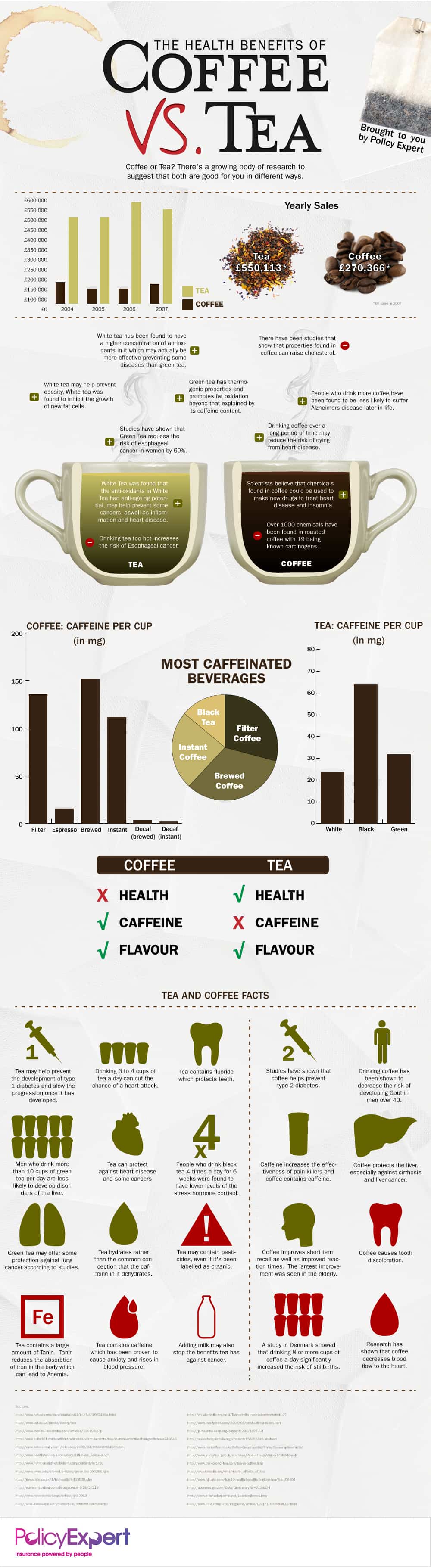 Coffee versus Tea