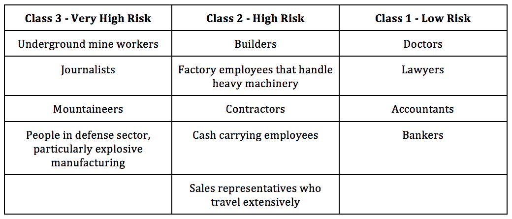 Risk Classes in Employment