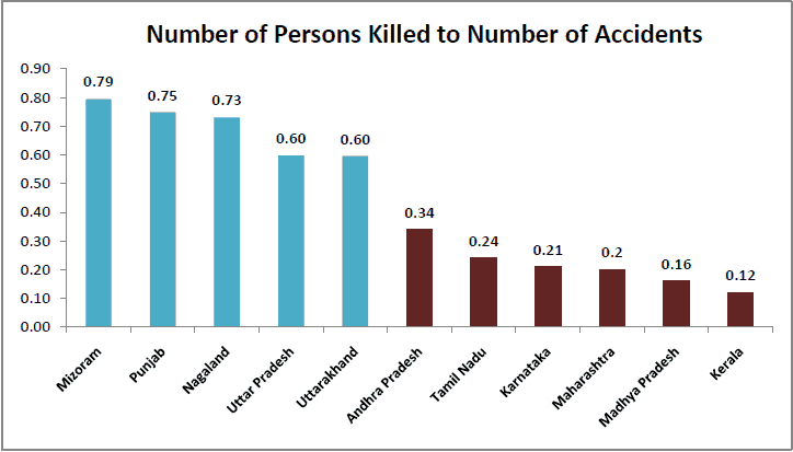 Road Accidents India Statistics