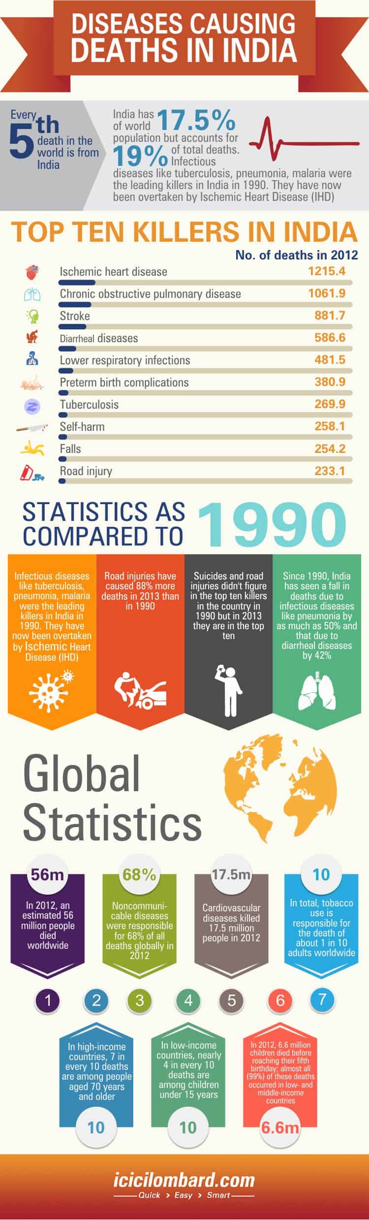 Diseases Causing Deaths in India Infographic