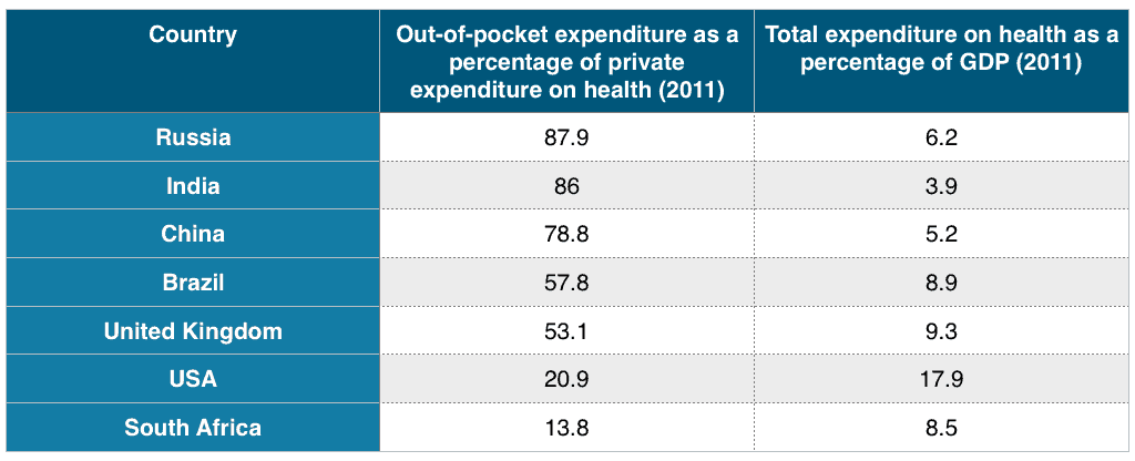 Health Expenditure Budget
